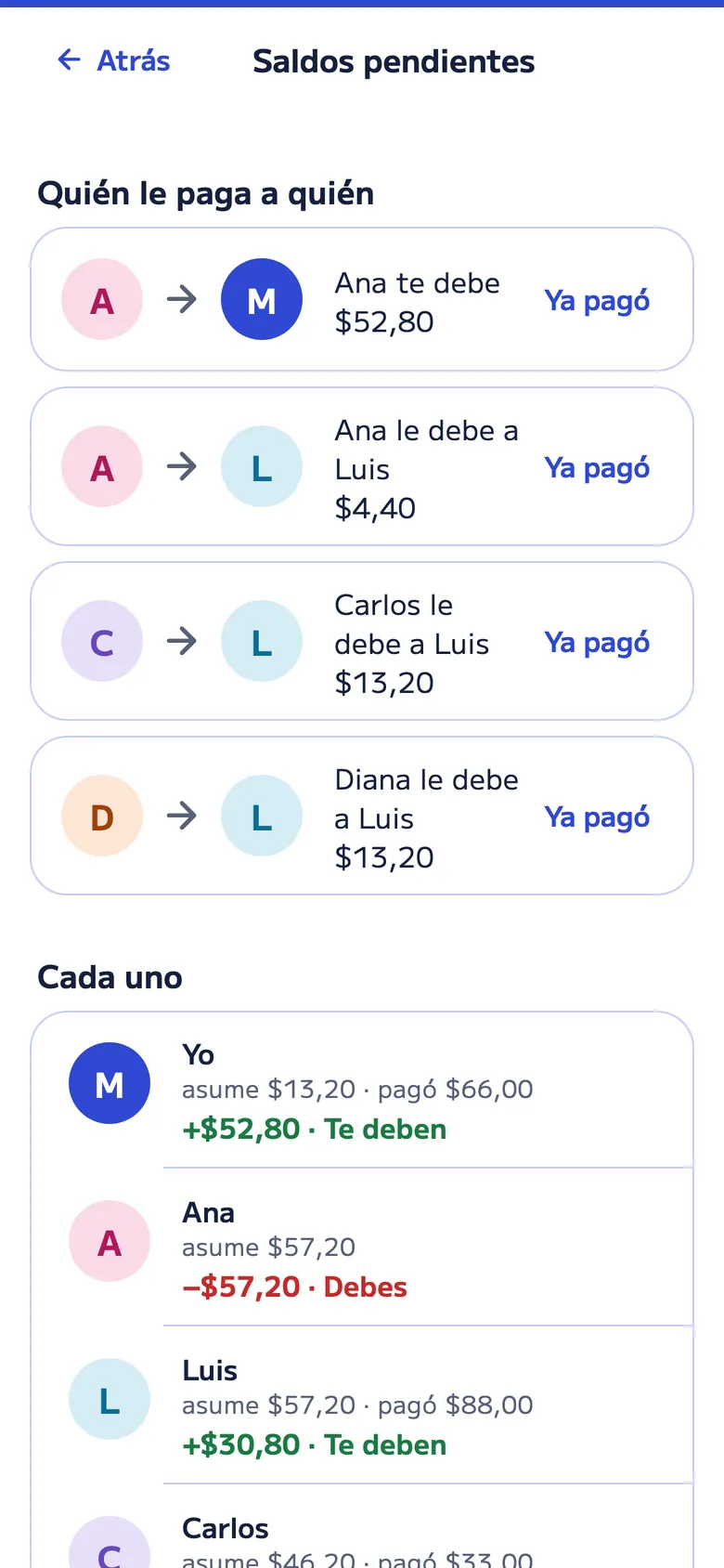 Saldos pendientes de la cena: Ana te debe US$52,80, y Ana, Carlos y Diana le deben a Luis, cada uno con su botón “Ya pagó”.