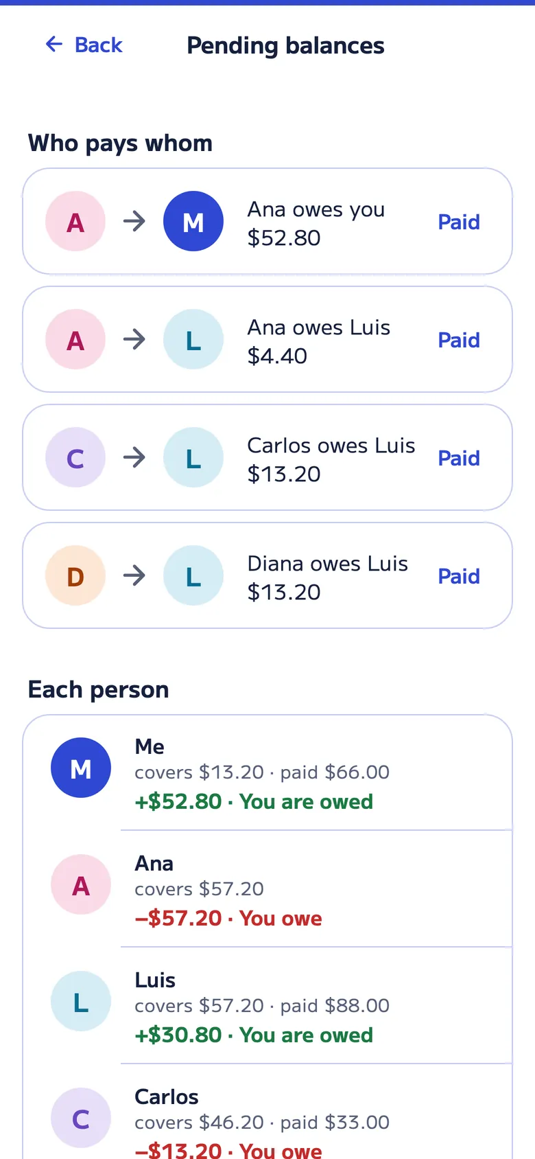 Pending balances for the dinner: Ana owes you $52.80, and Ana, Carlos and Diana owe Luis, each with its “Paid” button.