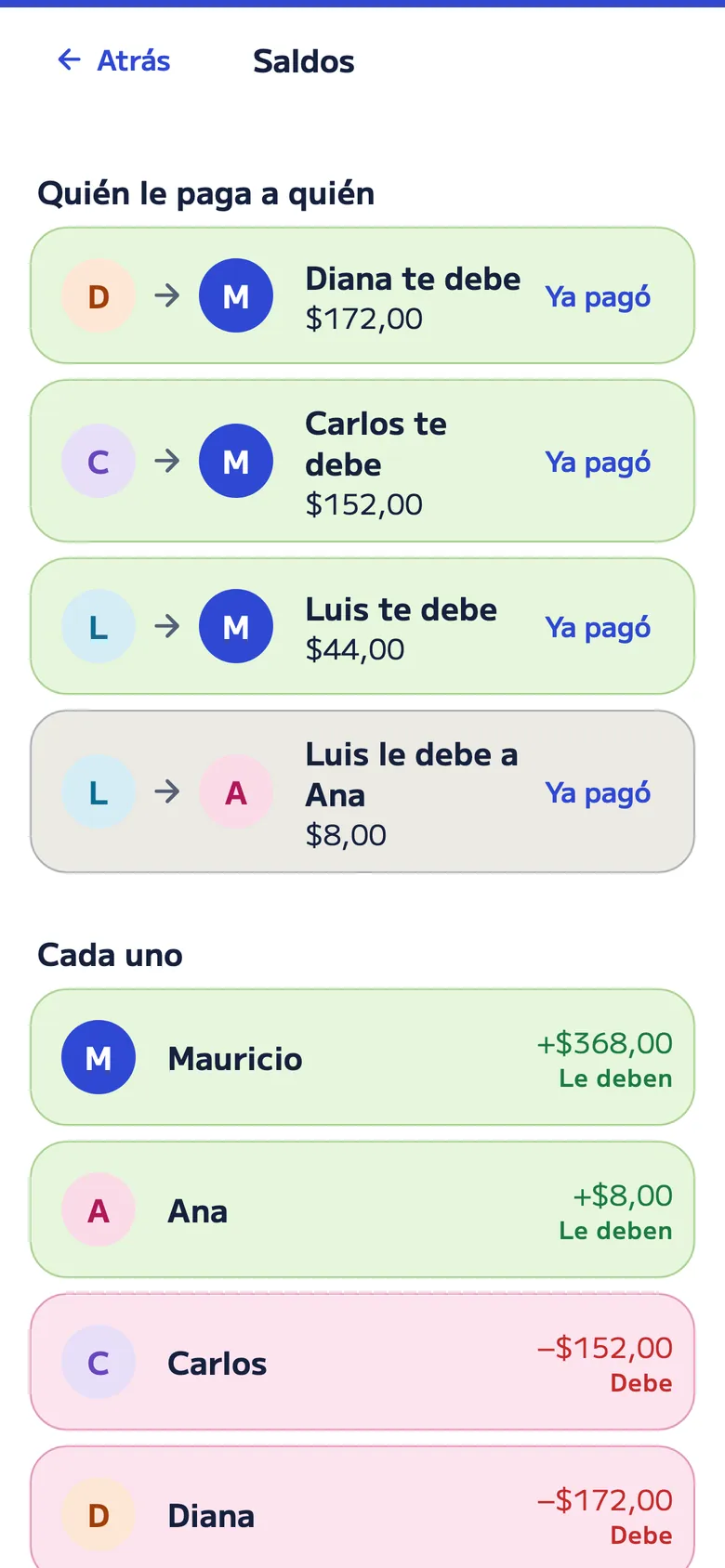 Saldos de la fiesta: Diana te debe US$172, Carlos US$152 y Luis US$44, y Luis le debe a Ana US$8, cada uno con su botón “Ya pagó”.