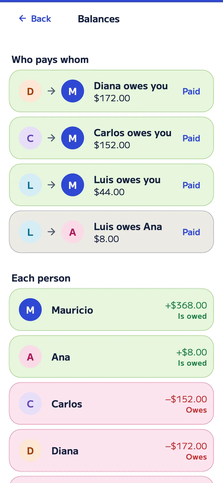 Party balances: Diana owes you $172, Carlos $152 and Luis $44, and Luis owes Ana $8, each with its “Paid” button.