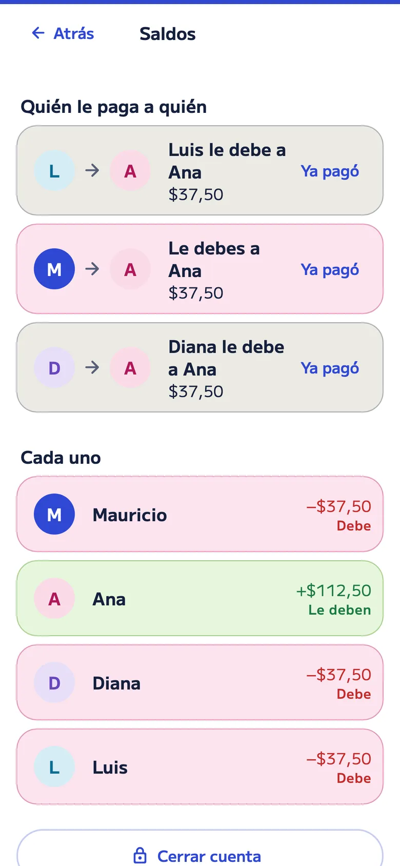 Saldos del regalo “Cumpleaños · Laura”: Diana, Luis y tú le deben US$37,50 cada uno a Ana, que lo compró, cada uno con su botón “Ya pagó”.