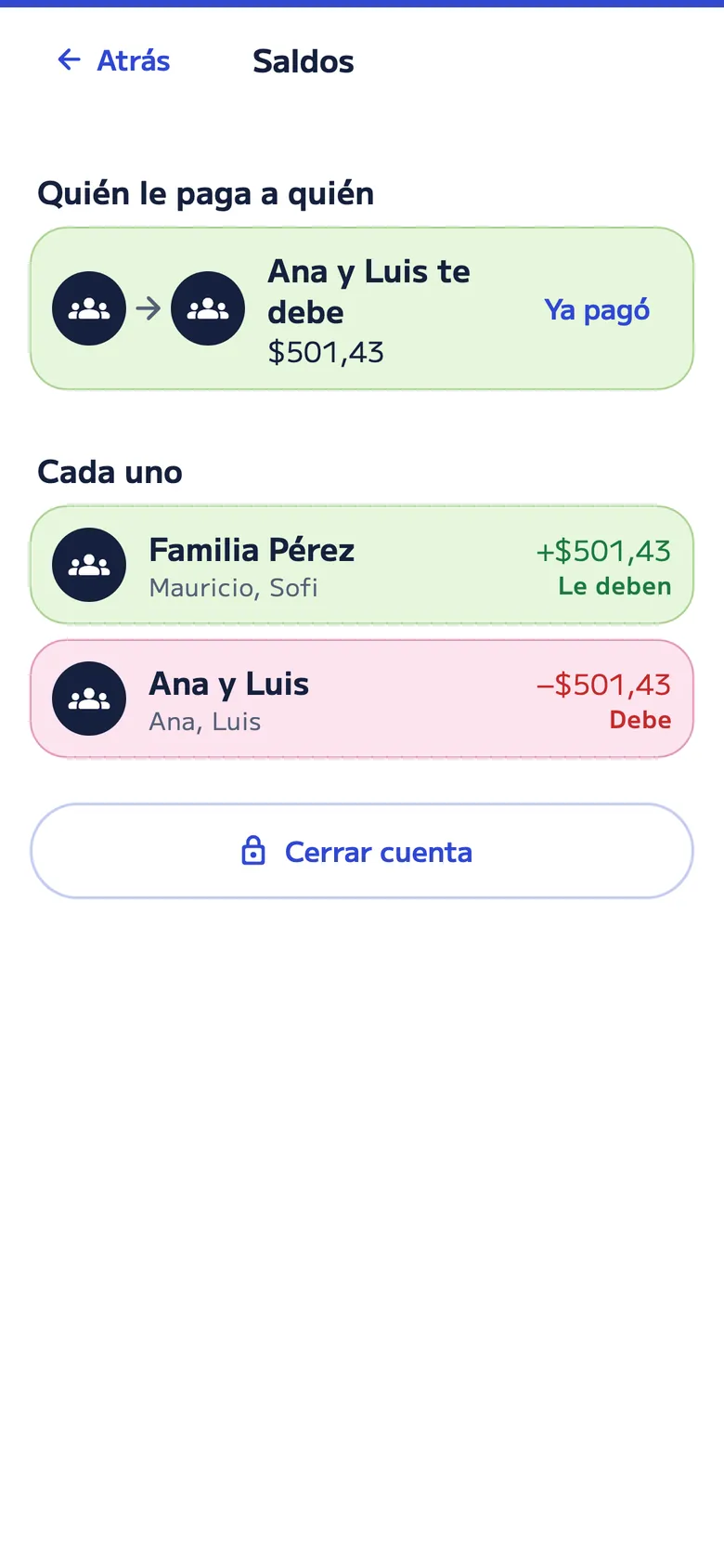 Saldos del viaje a Cartagena: Ana y Luis le deben US$501,43 a la Familia Pérez, en un solo pago.